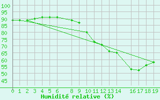 Courbe de l'humidit relative pour Gand (Be)