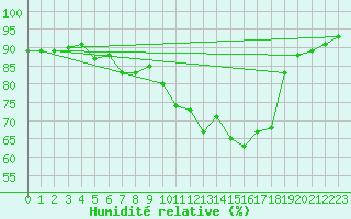 Courbe de l'humidit relative pour Verneuil (78)