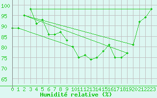 Courbe de l'humidit relative pour Berne Liebefeld (Sw)