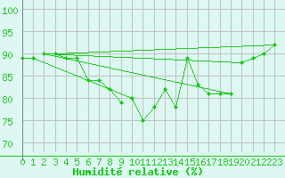 Courbe de l'humidit relative pour Plymouth (UK)