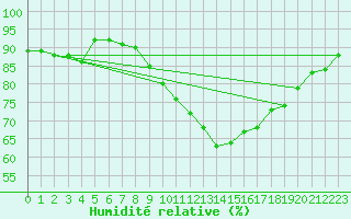 Courbe de l'humidit relative pour Braintree Andrewsfield