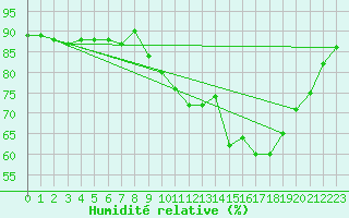 Courbe de l'humidit relative pour Trgueux (22)