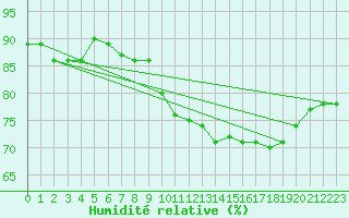 Courbe de l'humidit relative pour Vernouillet (78)