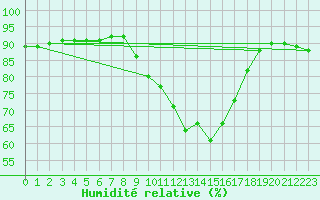 Courbe de l'humidit relative pour Villardeciervos