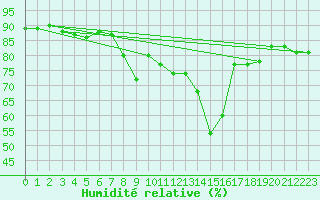Courbe de l'humidit relative pour Calvi (2B)