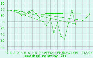 Courbe de l'humidit relative pour Bedford