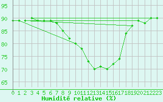 Courbe de l'humidit relative pour Shoeburyness