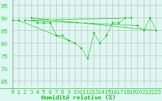 Courbe de l'humidit relative pour Trapani / Birgi