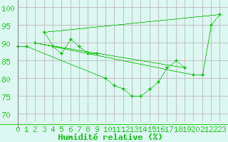 Courbe de l'humidit relative pour Norderney