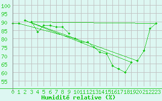 Courbe de l'humidit relative pour Besson - Chassignolles (03)
