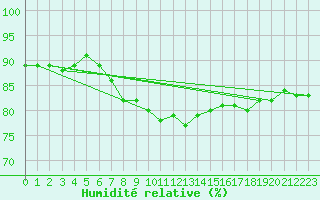 Courbe de l'humidit relative pour Kocaeli