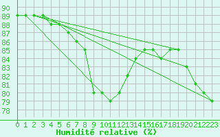 Courbe de l'humidit relative pour Parikkala Koitsanlahti