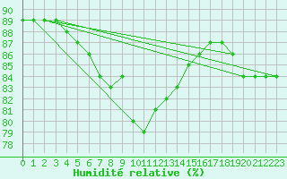 Courbe de l'humidit relative pour Llanes