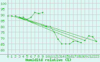 Courbe de l'humidit relative pour Ile du Levant (83)