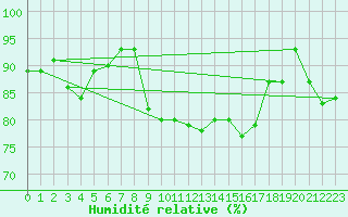 Courbe de l'humidit relative pour Goettingen