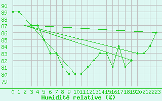 Courbe de l'humidit relative pour Lesko