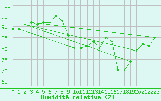 Courbe de l'humidit relative pour Le Havre - Octeville (76)
