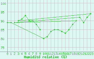 Courbe de l'humidit relative pour Pribyslav