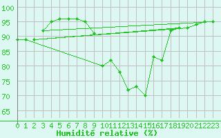 Courbe de l'humidit relative pour Sant Julia de Loria (And)