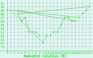 Courbe de l'humidit relative pour Myken