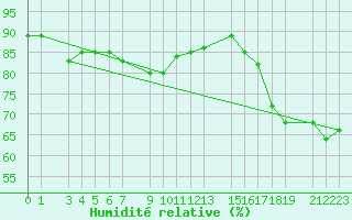 Courbe de l'humidit relative pour Sint Katelijne-waver (Be)