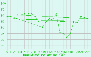 Courbe de l'humidit relative pour Poitiers (86)
