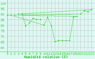 Courbe de l'humidit relative pour Kalisz