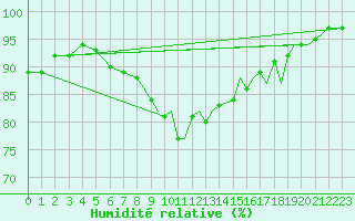 Courbe de l'humidit relative pour Yeovilton