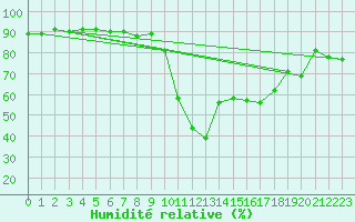 Courbe de l'humidit relative pour Laqueuille (63)