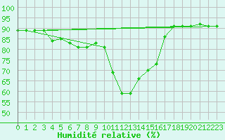 Courbe de l'humidit relative pour Sonnblick - Autom.