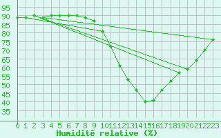 Courbe de l'humidit relative pour Aniane (34)