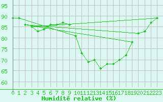Courbe de l'humidit relative pour Saint-Martial-de-Vitaterne (17)