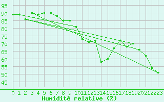 Courbe de l'humidit relative pour Ischgl / Idalpe