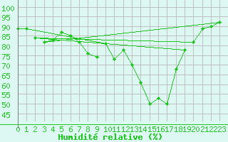 Courbe de l'humidit relative pour Leipzig