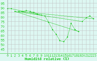 Courbe de l'humidit relative pour Haegen (67)