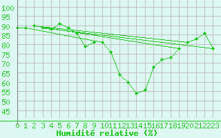 Courbe de l'humidit relative pour Montlimar (26)