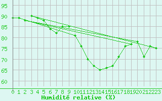 Courbe de l'humidit relative pour Cambrai / Epinoy (62)