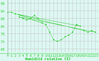Courbe de l'humidit relative pour Sant Quint - La Boria (Esp)