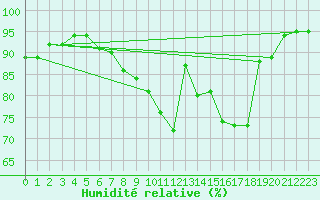 Courbe de l'humidit relative pour Westdorpe Aws