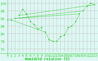 Courbe de l'humidit relative pour Gavle / Sandviken Air Force Base