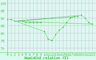 Courbe de l'humidit relative pour Baisoara