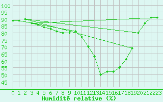 Courbe de l'humidit relative pour Brive-Laroche (19)