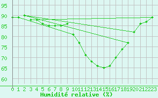 Courbe de l'humidit relative pour Bziers-Centre (34)