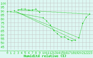 Courbe de l'humidit relative pour Saint-Laurent Nouan (41)