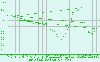 Courbe de l'humidit relative pour Dinard (35)