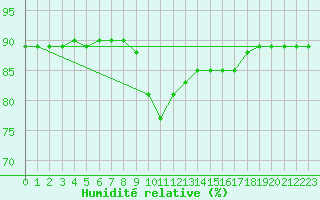 Courbe de l'humidit relative pour Oliva