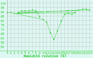 Courbe de l'humidit relative pour Allentsteig