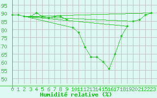 Courbe de l'humidit relative pour Dinard (35)