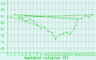 Courbe de l'humidit relative pour Enontekio Nakkala