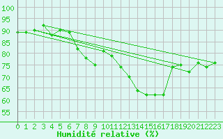 Courbe de l'humidit relative pour Saint Gallen